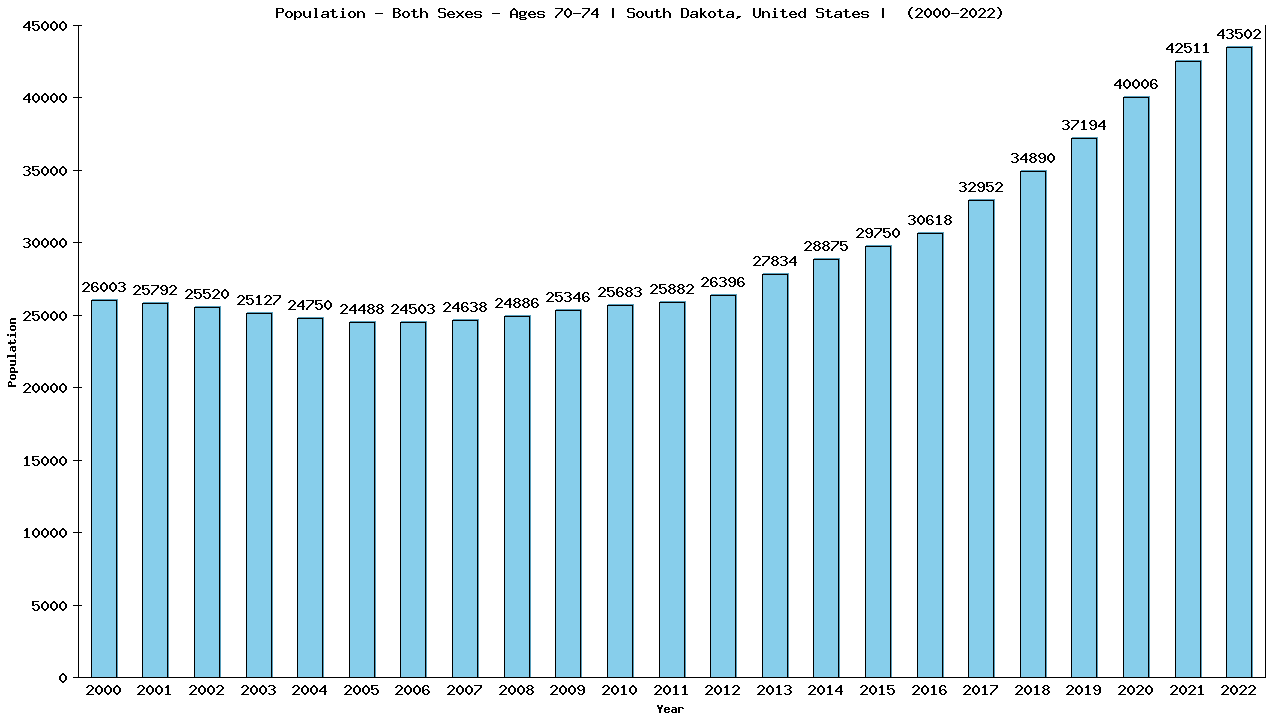 Graph showing Populalation - Elderly Men And Women - Aged 70-74 - [2000-2022] | South Dakota, United-states